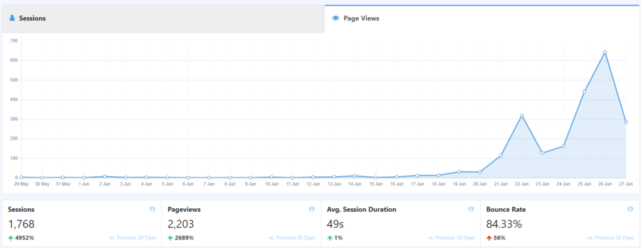 2 weeks old blog page views - savvy chaser